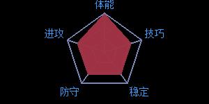 《最强NBA》球星D.诺维茨基属性