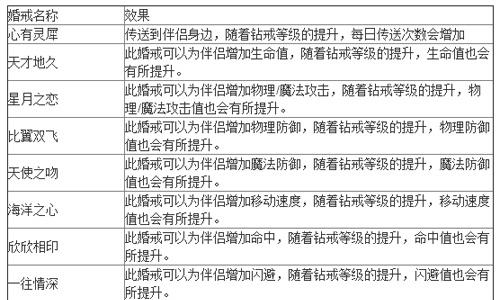 永恒手游结婚钻戒