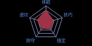 《最强NBA》球星J.克拉克森属性