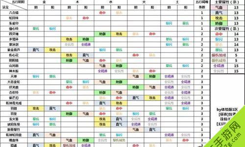 诛仙手游法宝28种法宝五行阴阳属性