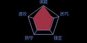 《最强NBA》球星A.杰弗森属性