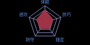 《最强NBA》球星R.杰克逊属性
