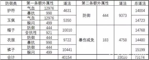 诛仙手游6级宝石额外属性表2