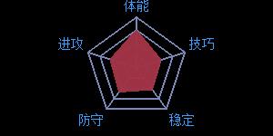 《最强NBA》球星P.米尔萨普属性